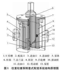 往復(fù)柱塞泵轉(zhuǎn)套式配流系統(tǒng)泵腔流場仿真研究