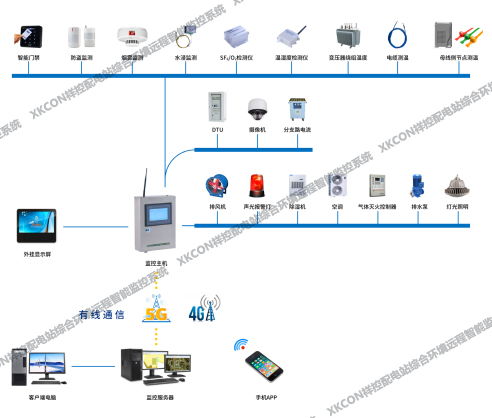 配電站綜合環境遠程監控系統的計算機系統集成與綜合布線設計