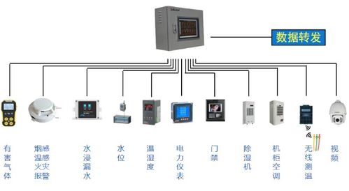 安科瑞Acrel-2000E/B配電室環境監控系統 4G數據采集器驅動的智能集成與綜合布線方案