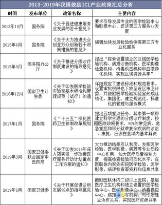 獨(dú)立醫(yī)學(xué)檢驗實驗室（ICL）數(shù)量及格局分析 醫(yī)保控費(fèi)與分級診療政策加速檢驗外包需求釋放